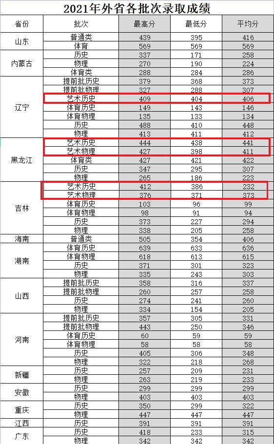 2023河北建材职业技术学院艺术类录取分数线（含2021-2022历年）