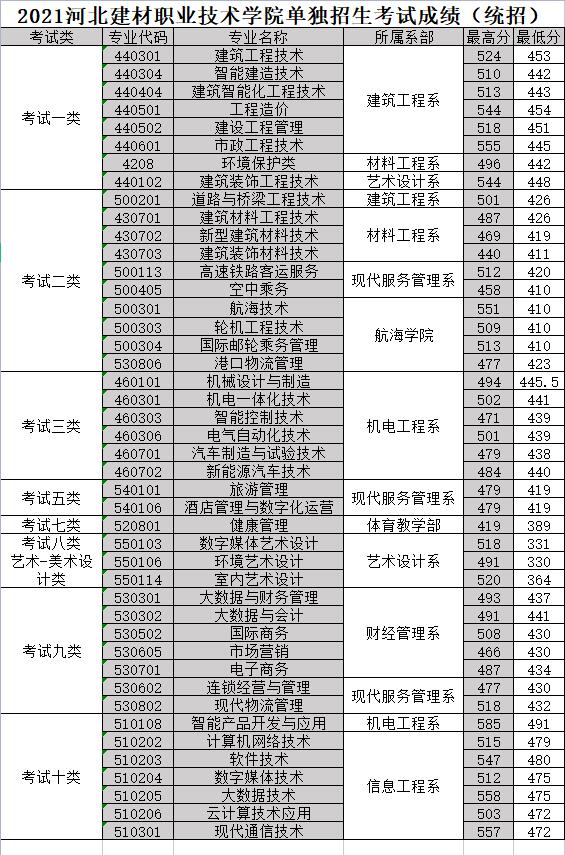 2023河北建材职业技术学院单招录取分数线（含2021-2022历年）