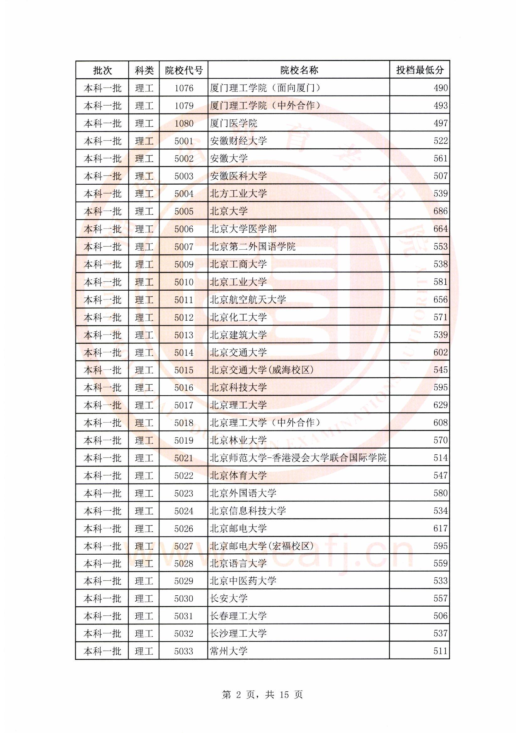 2018年福建一本投档分数线(理科) 2018年福建一本投档分数线(理科)