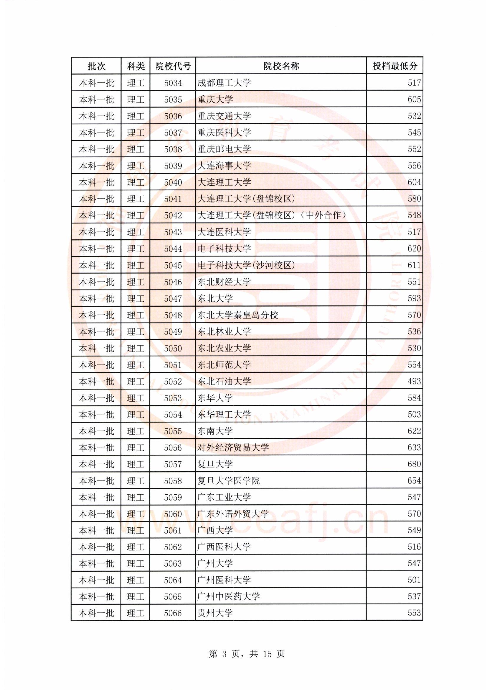 2018年福建一本投档分数线(理科) 2018年福建一本投档分数线(理科)