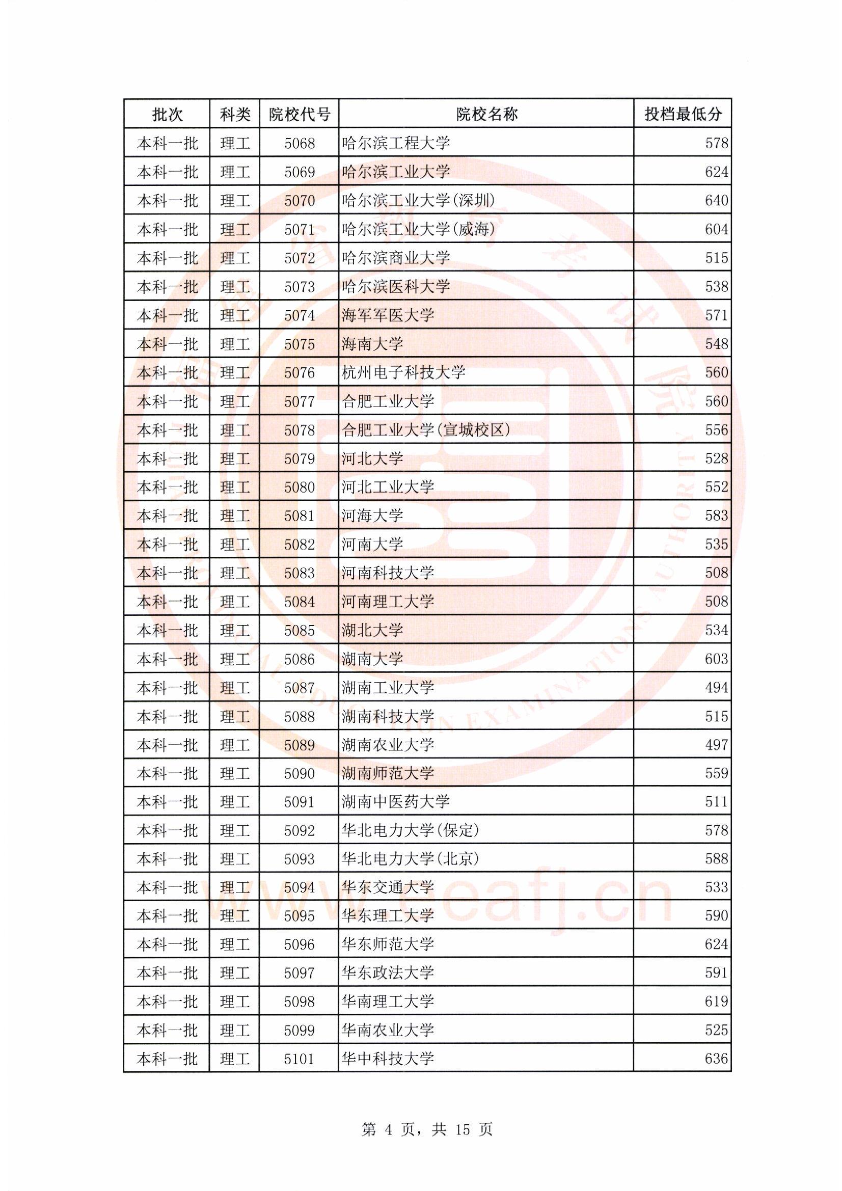 2018年福建一本投档分数线(理科) 2018年福建一本投档分数线(理科)