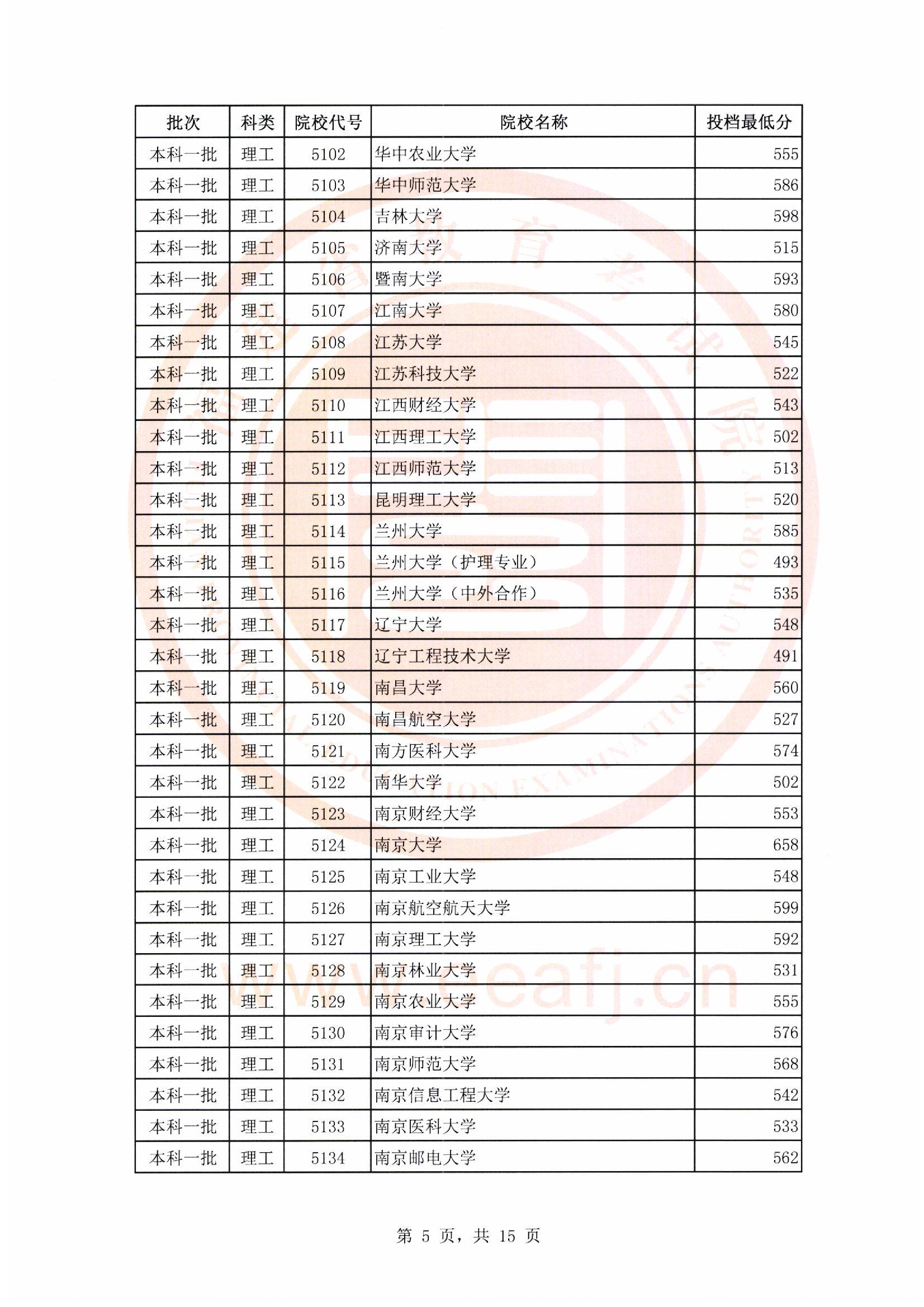 2018年福建一本投档分数线(理科) 2018年福建一本投档分数线(理科)