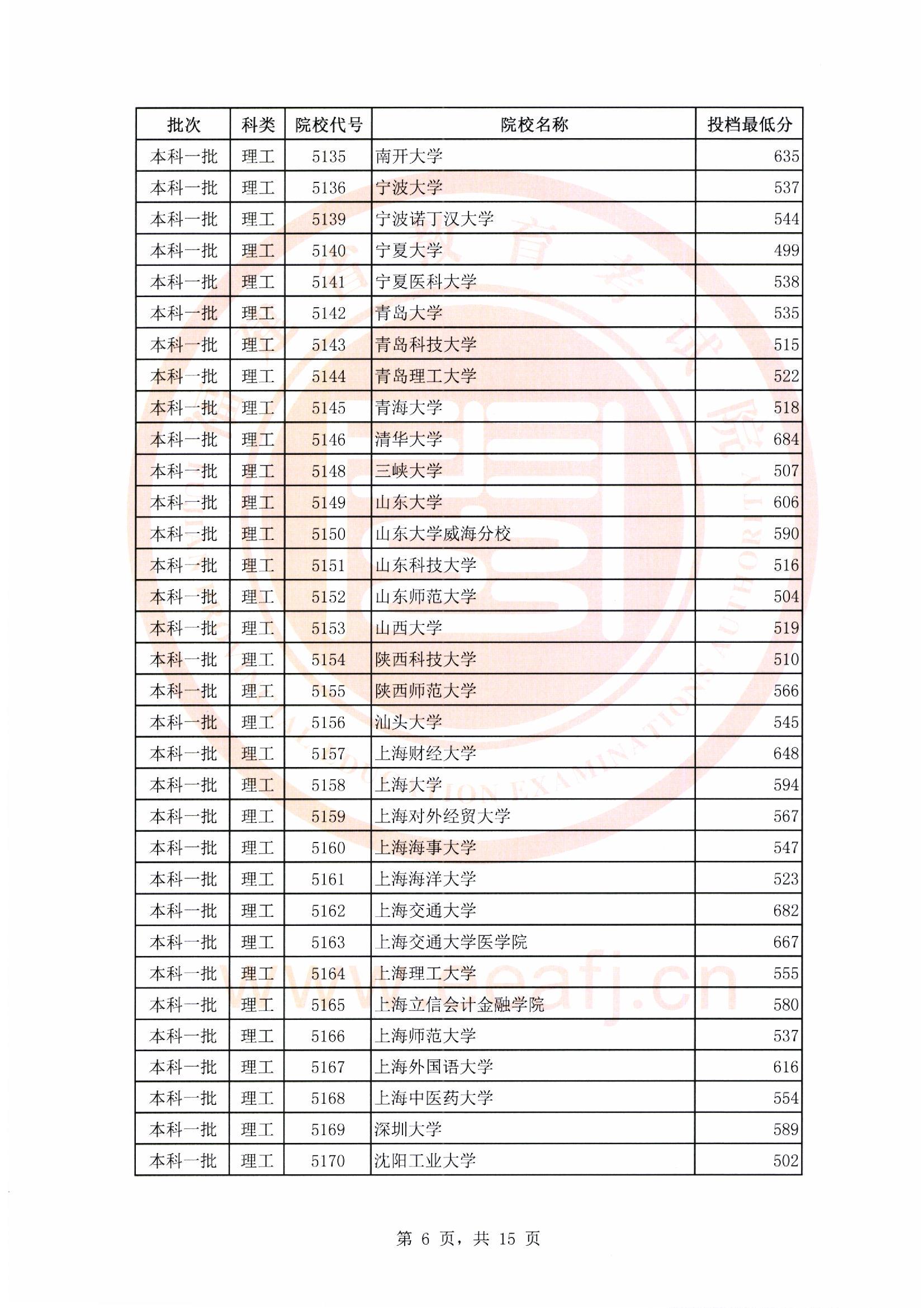 2018年福建一本投档分数线(理科) 2018年福建一本投档分数线(理科)