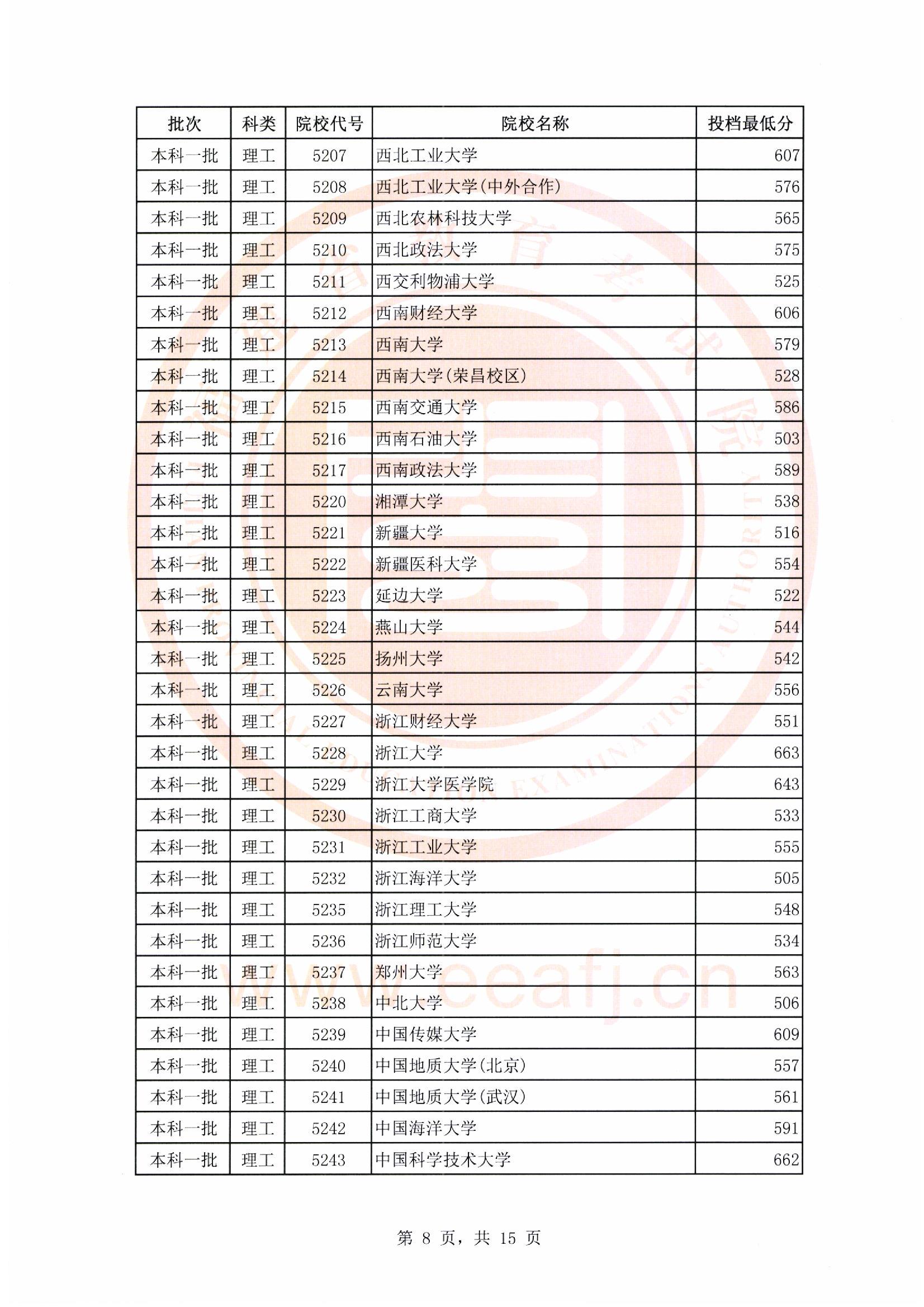 2018年福建一本投档分数线(理科) 2018年福建一本投档分数线(理科)