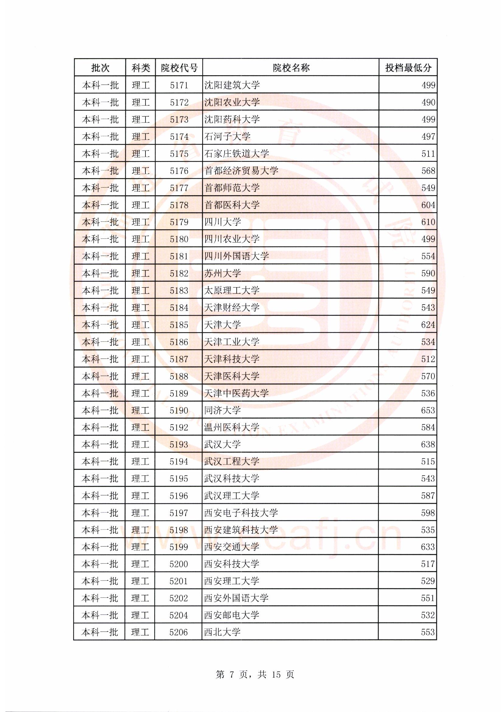2018年福建一本投档分数线(理科) 2018年福建一本投档分数线(理科)