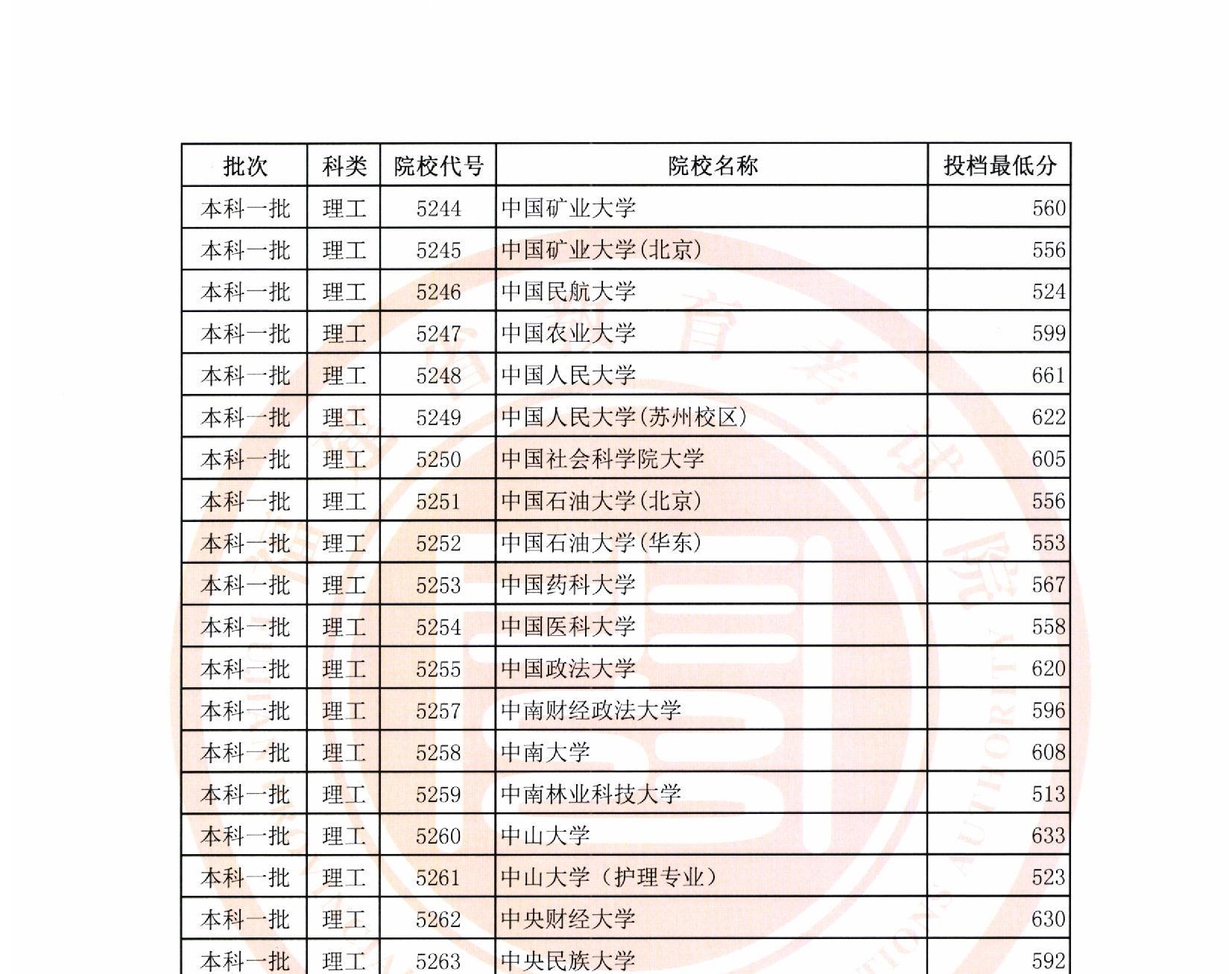 2018年福建一本投档分数线(理科) 2018年福建一本投档分数线(理科)