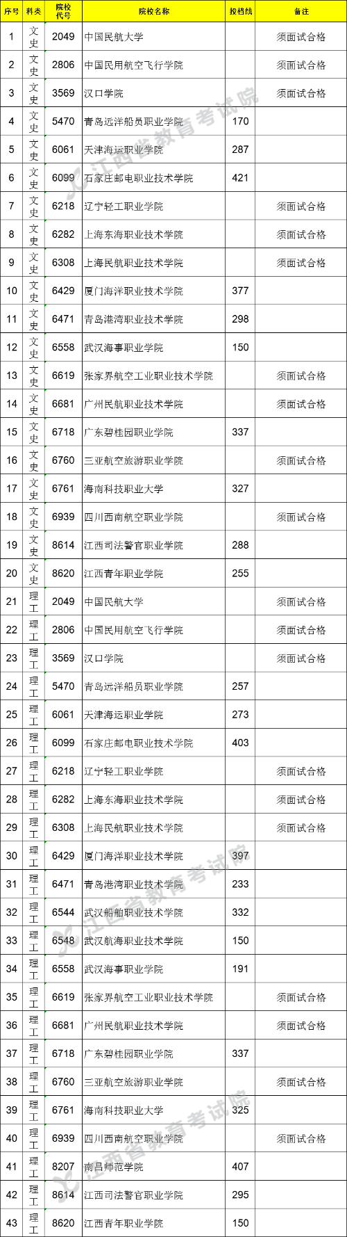 2021年江西专科提前批投档分数线（理科-文科）
