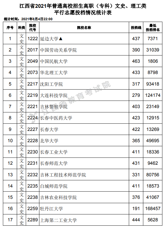 2021年江西专科投档分数线（理科 文科）