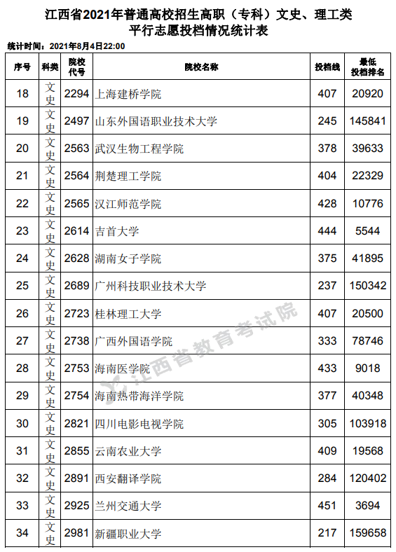 2021年江西专科投档分数线（理科 文科）