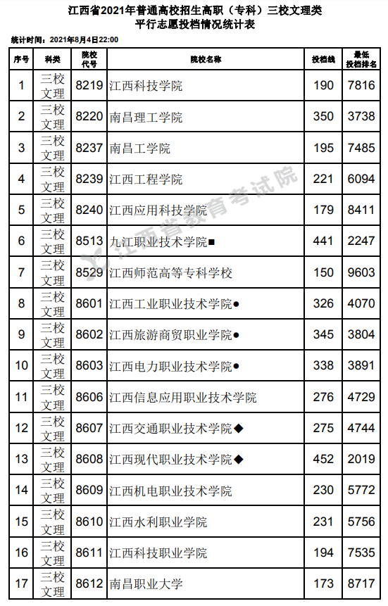 2021年江西专科投档分数线（理科 文科）