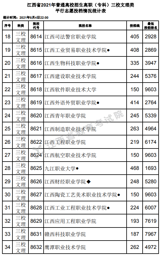 2021年江西专科投档分数线（理科 文科）