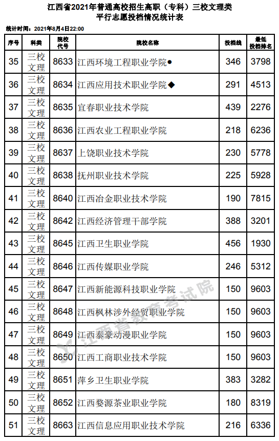 2021年江西专科投档分数线（理科 文科）