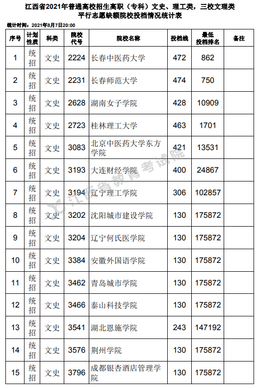 2021年江西专科投档分数线（理科 文科）