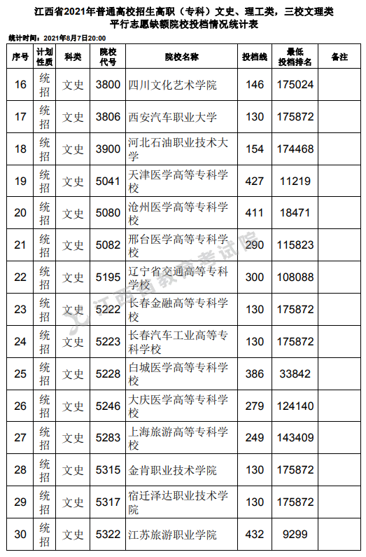 2021年江西专科投档分数线（理科 文科）