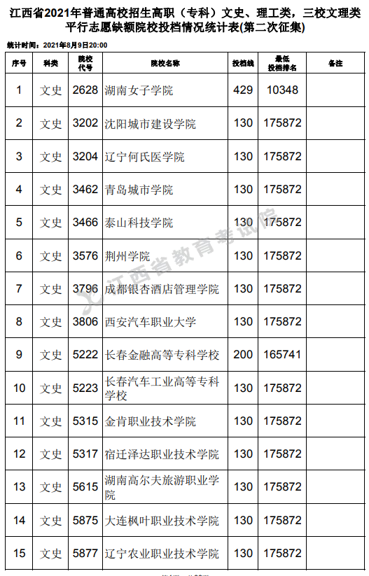 2021年江西专科投档分数线（理科 文科）
