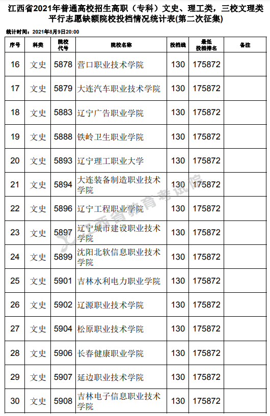 2021年江西专科投档分数线（理科 文科）