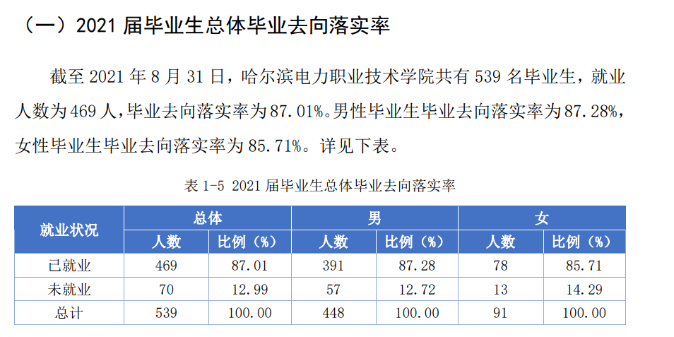 哈尔滨电力职业技术学院就业率及就业前景怎么样 哈尔滨电力职业技术学院就业率及就业前景怎么样