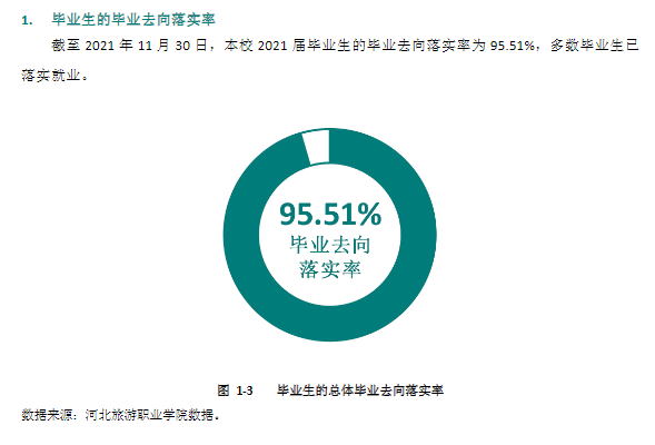 河北旅游职业学院就业率及就业前景怎么样