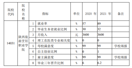 陕西旅游烹饪职业学院就业率及就业前景怎么样