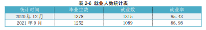 榆林职业技术学院就业率及就业前景怎么样