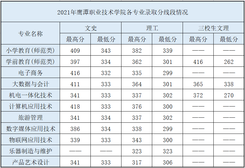 2022鹰潭职业技术学院录取分数线（含2020-2021历年）