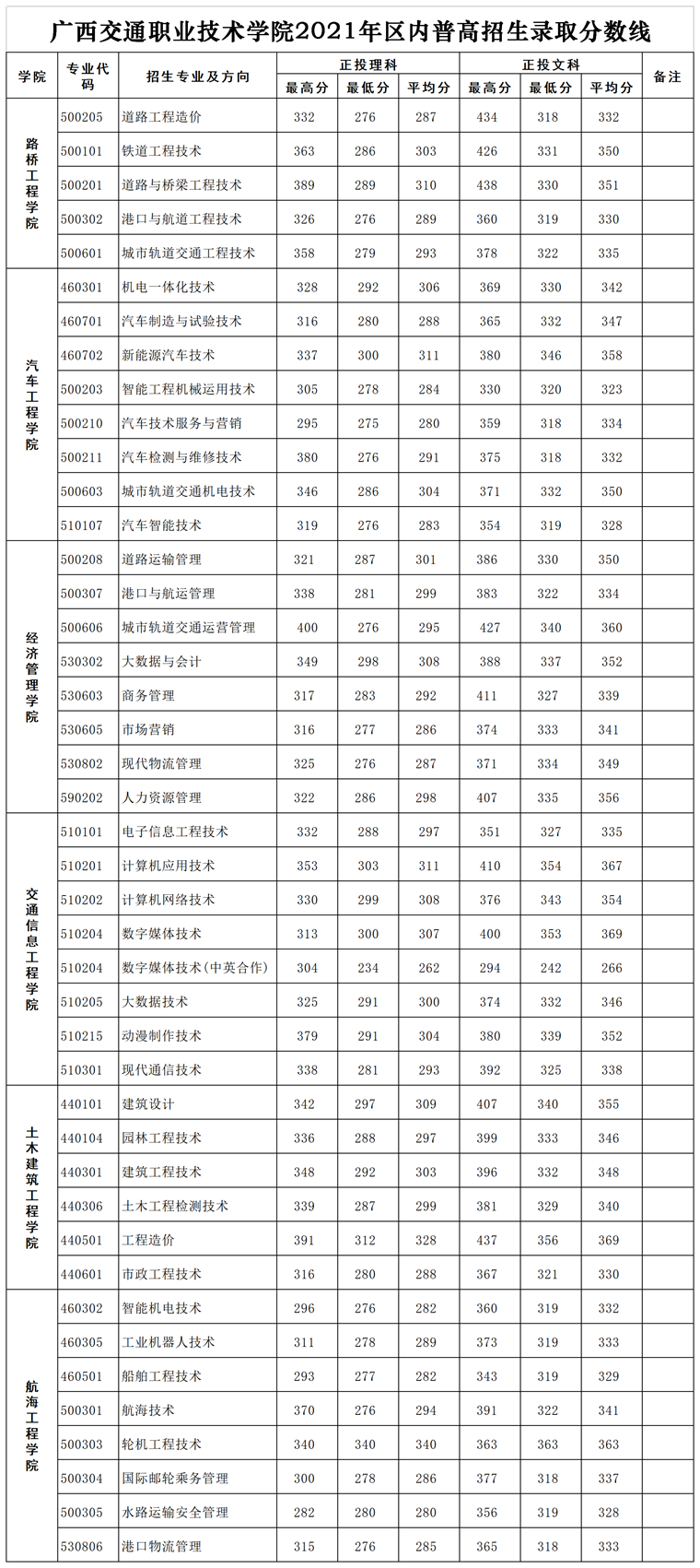 2023广西交通职业技术学院录取分数线（含2021-2022历年）