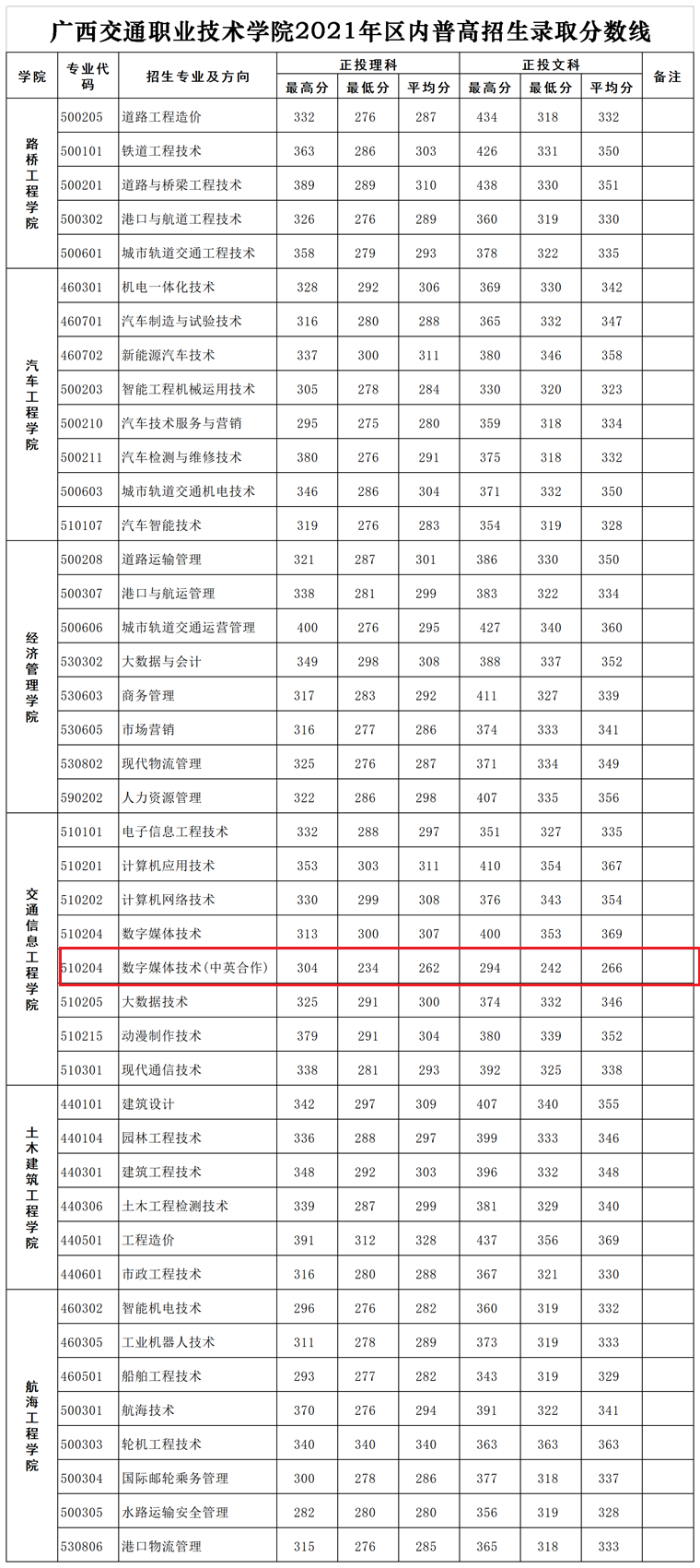 2023广西交通职业技术学院中外合作办学分数线（含2021-2022历年）