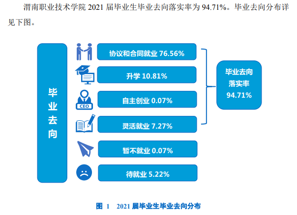 渭南职业技术学院就业率及就业前景怎么样