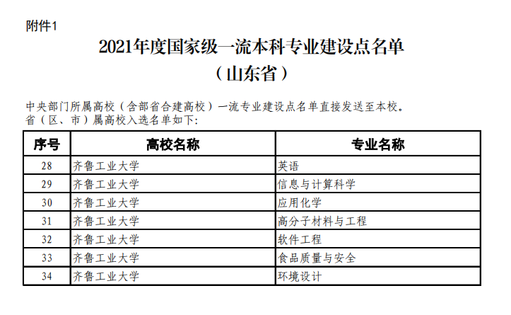 齐鲁工业大学一流本科专业建设点名单(国家级 省级) 齐鲁工业大学一流本科专业建设点名单(国家级 省级)