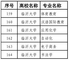 临沂大学一流本科专业建设点名单（国家级 省级）