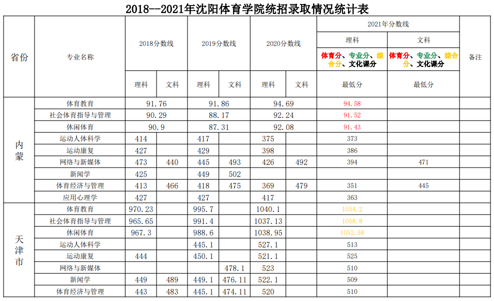 2023沈阳体育学院录取分数线（含2021-2022历年）