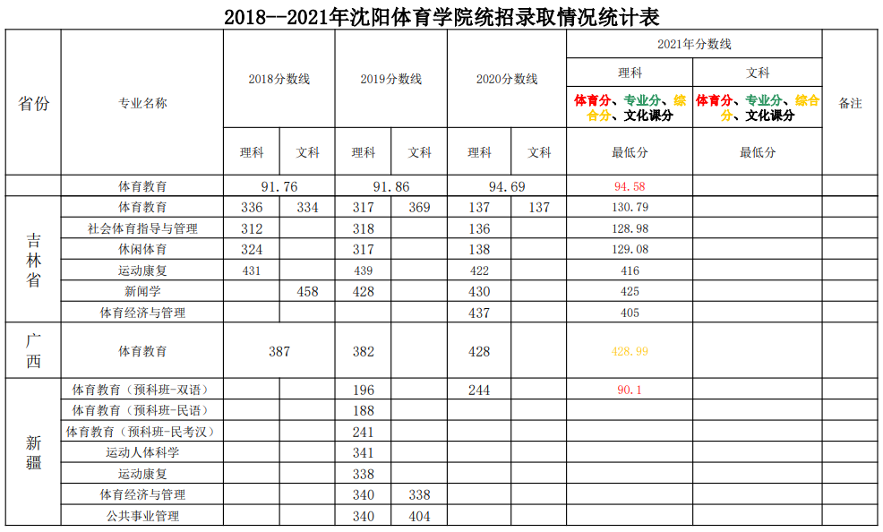 2023沈阳体育学院录取分数线（含2021-2022历年）