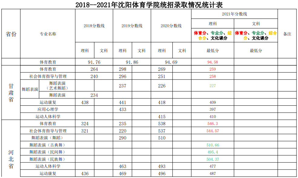 2023沈阳体育学院录取分数线（含2021-2022历年）