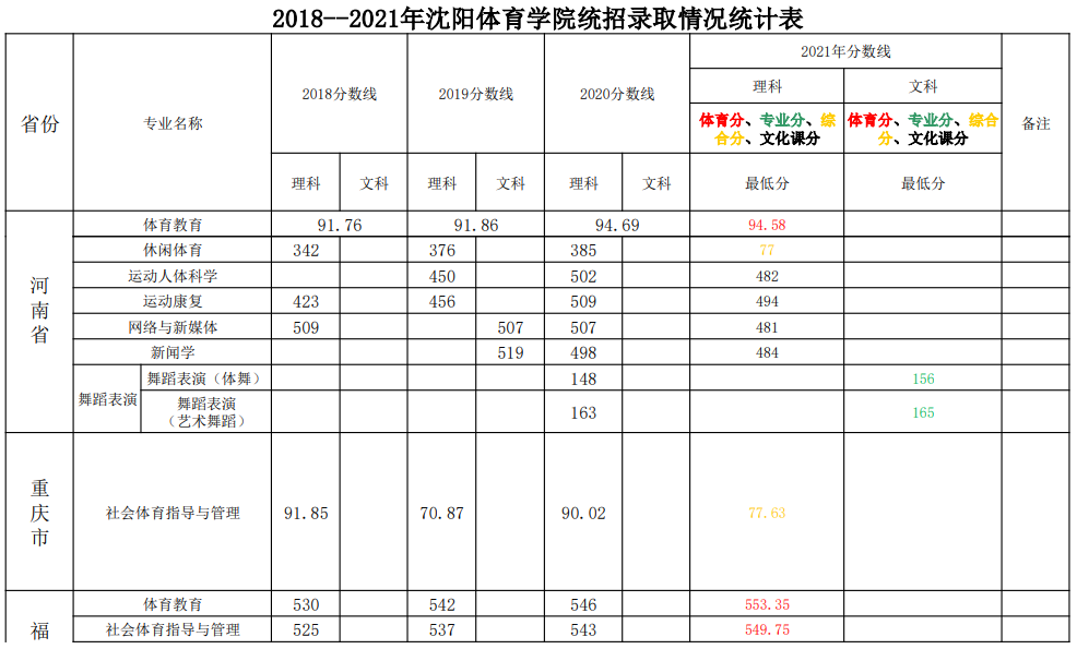 2023沈阳体育学院录取分数线（含2021-2022历年）