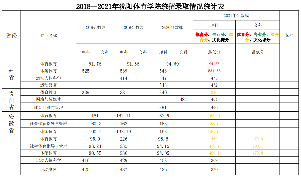2023沈阳体育学院录取分数线（含2021-2022历年）