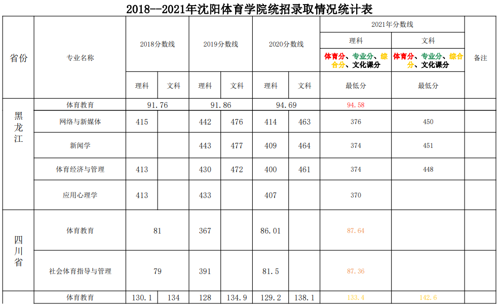 2023沈阳体育学院录取分数线（含2021-2022历年）