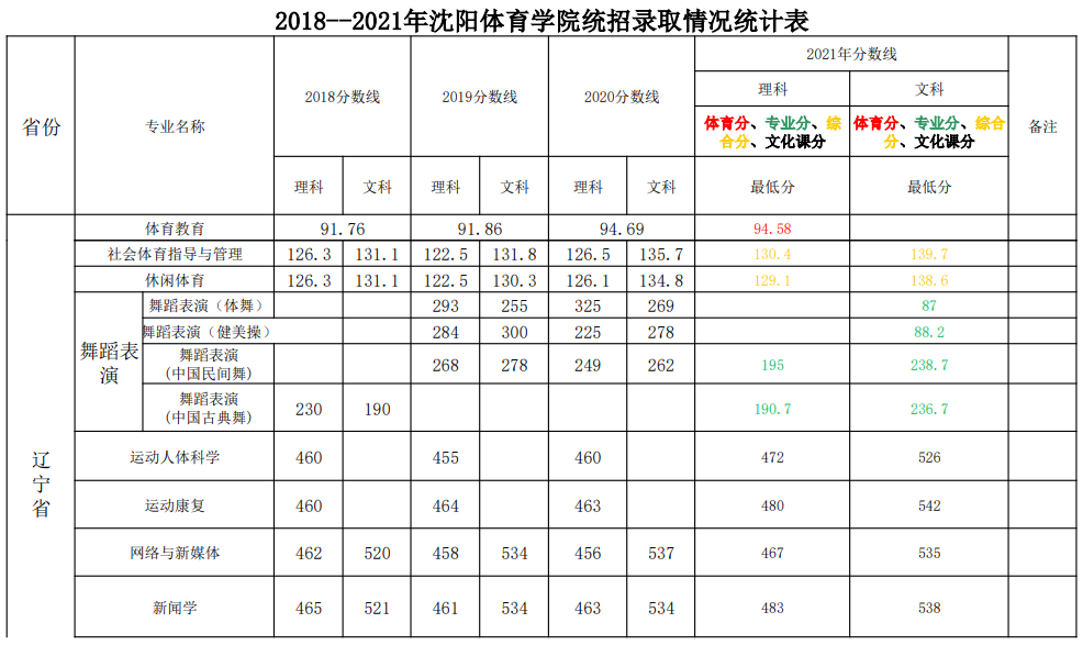 2023沈阳体育学院录取分数线（含2021-2022历年）