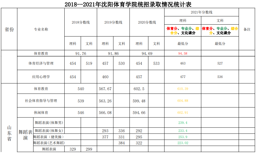 2023沈阳体育学院录取分数线（含2021-2022历年）