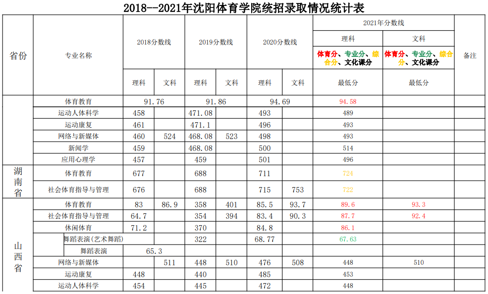 2023沈阳体育学院录取分数线（含2021-2022历年）