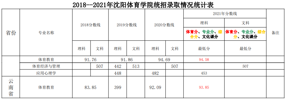 2023沈阳体育学院录取分数线（含2021-2022历年）