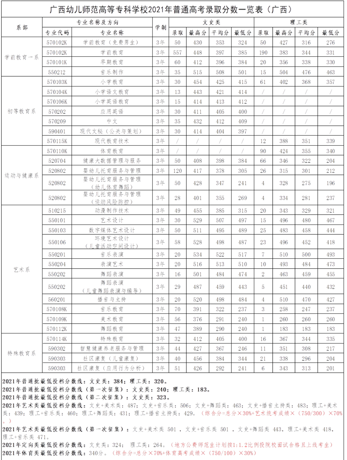 2023广西幼儿师范高等专科学校录取分数线（含2021-2022历年）
