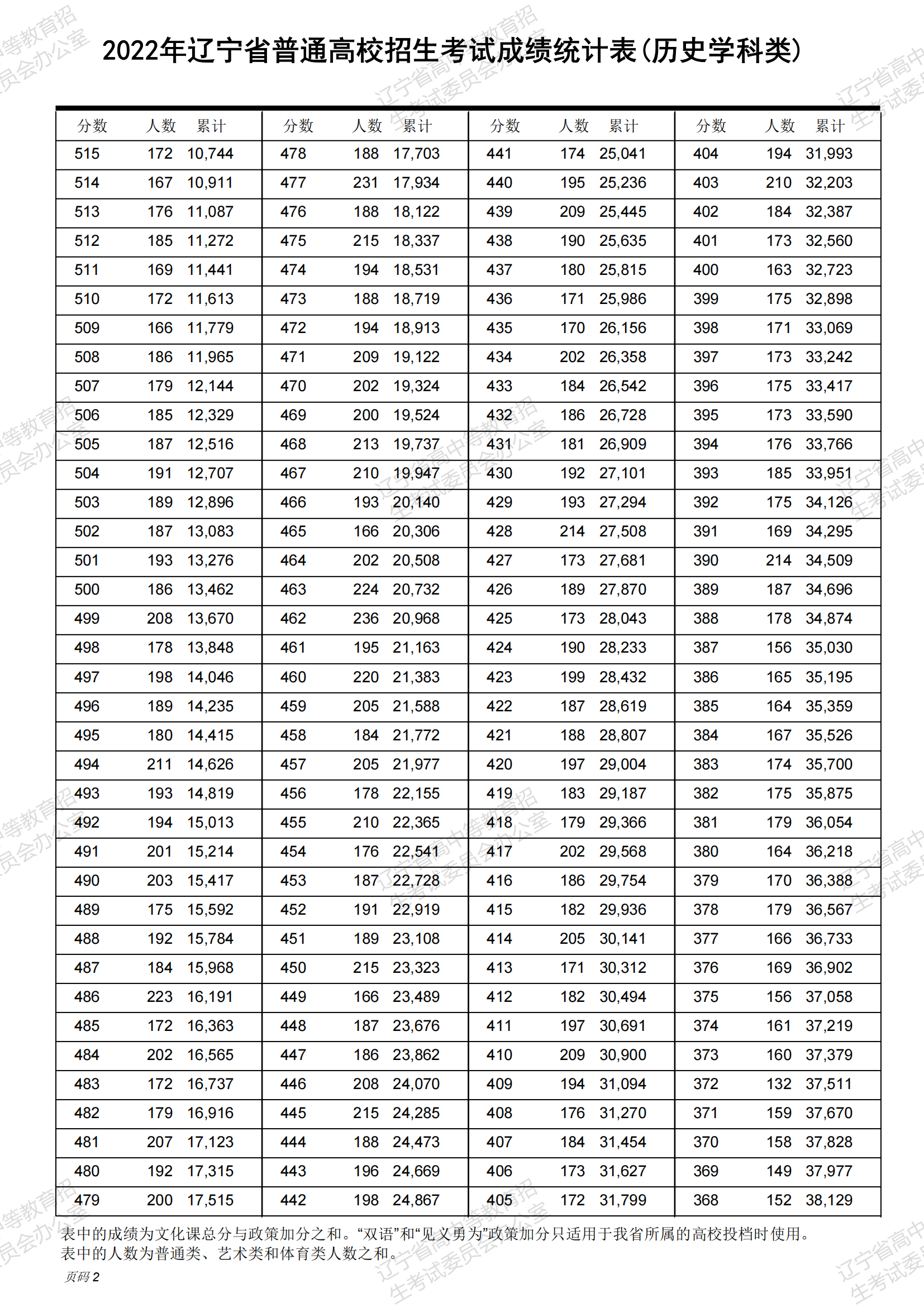 2022辽宁高考一分一段表(历史类) 2022辽宁高考一分一段表(历史类)