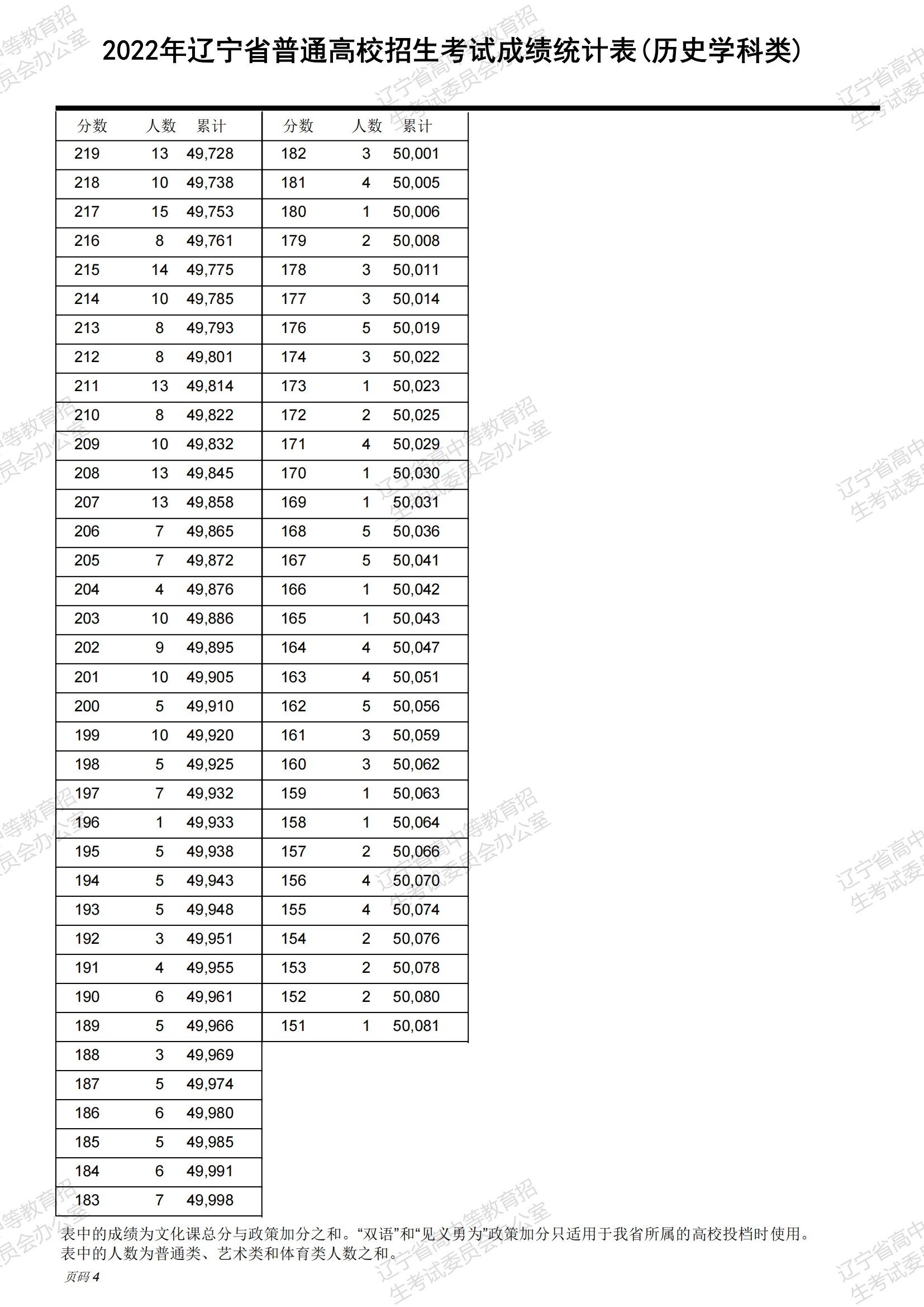 2022辽宁高考一分一段表(历史类) 2022辽宁高考一分一段表(历史类)