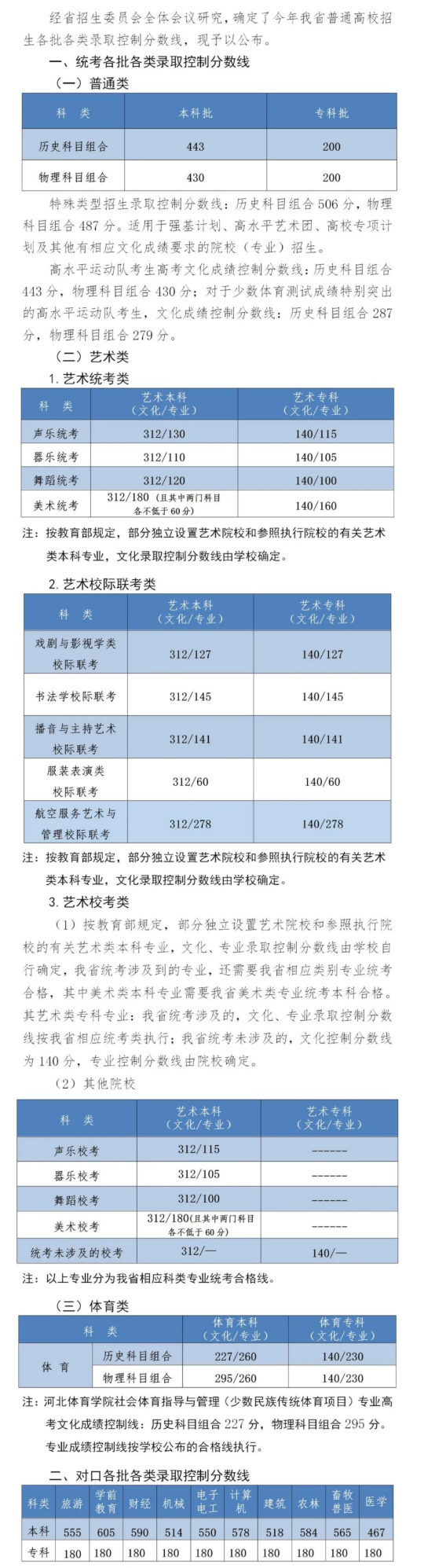 2022河北高考分数线一览表（本科、专科）