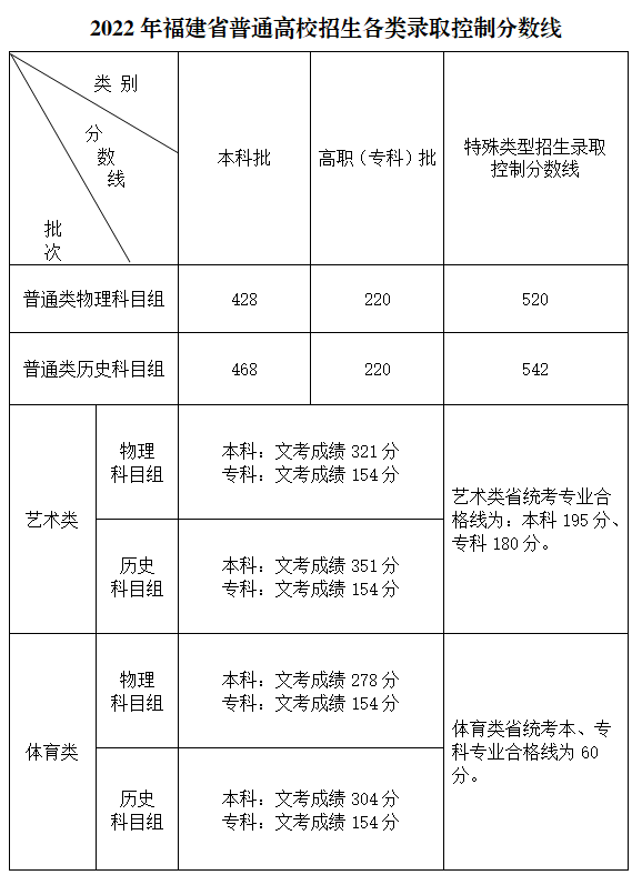 福建高考多少分能上一本大学
