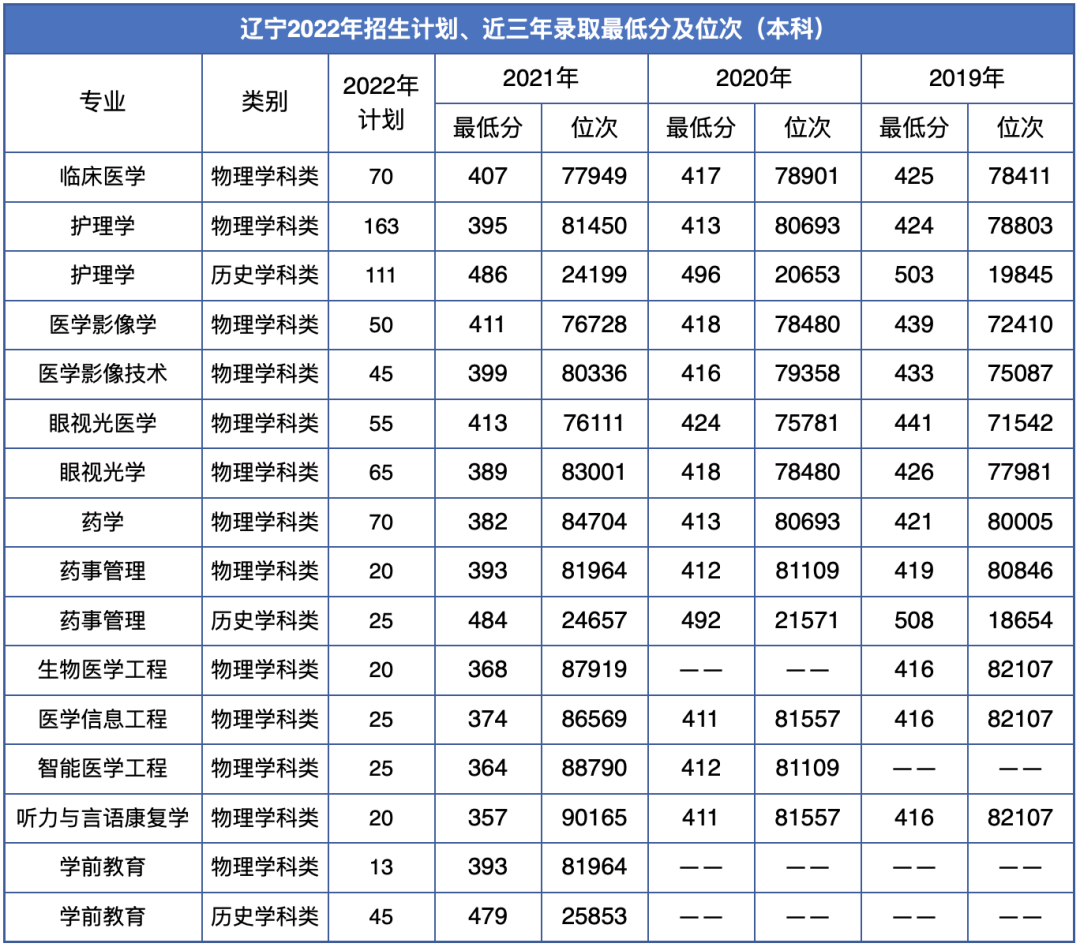 2023辽宁何氏医学院录取分数线（含2021-2022历年）