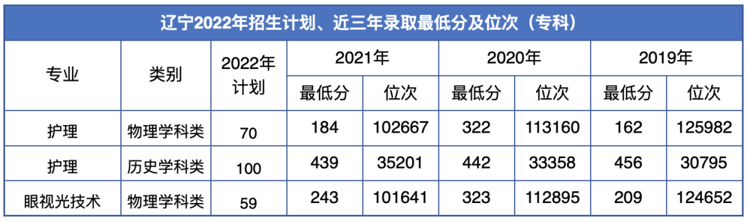 2023辽宁何氏医学院录取分数线（含2021-2022历年）