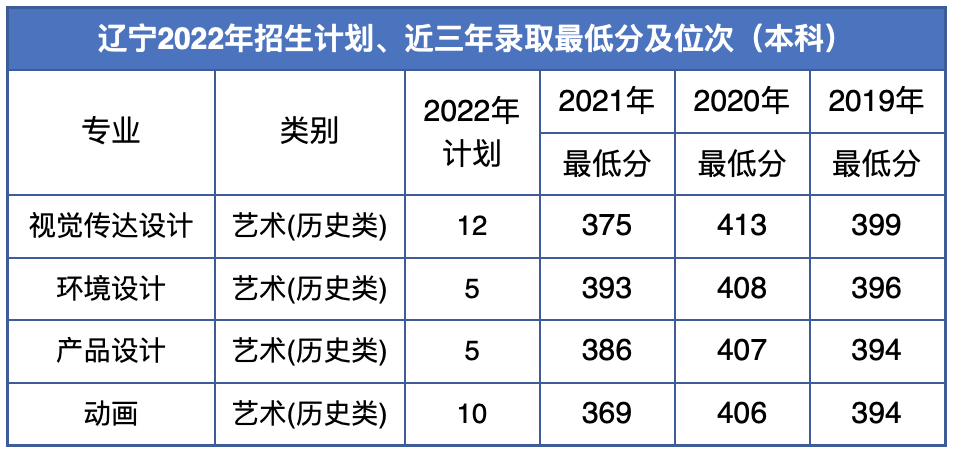 2023辽宁何氏医学院艺术类录取分数线（含2021-2022历年）
