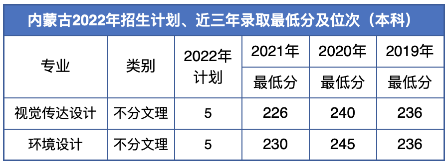2023辽宁何氏医学院艺术类录取分数线（含2021-2022历年）