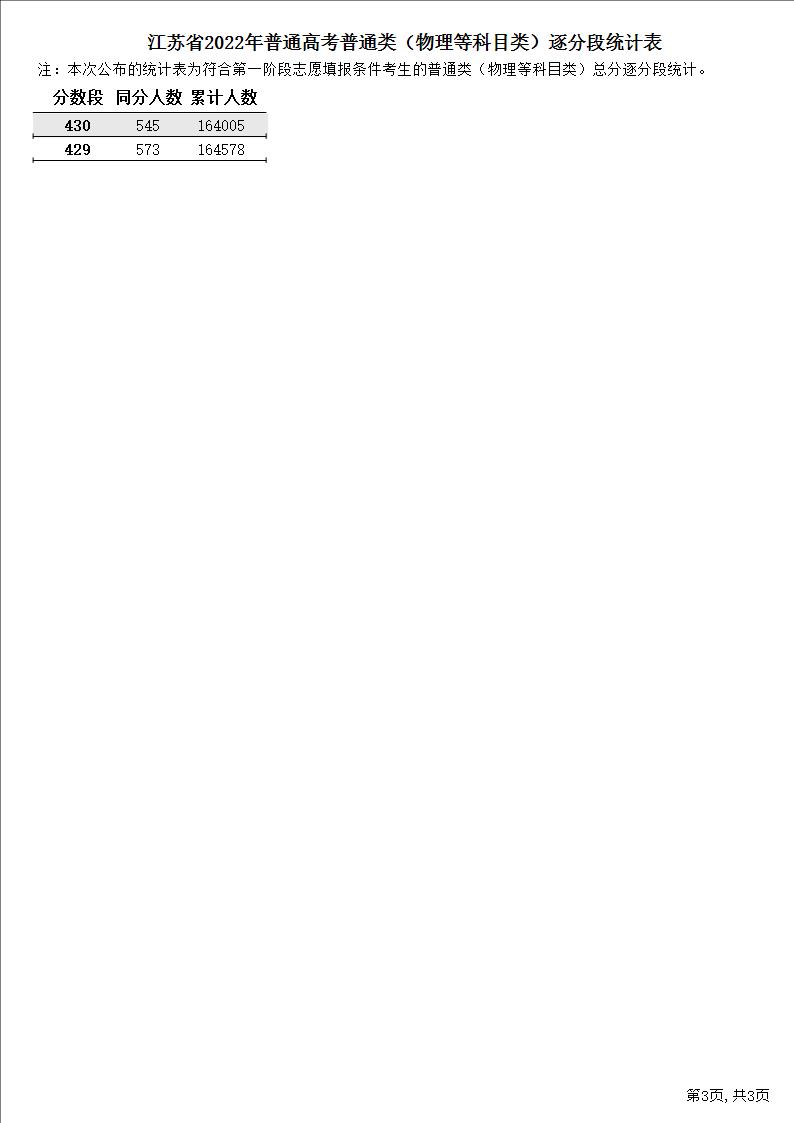 2022江苏高考一分一段表(物理) 2022江苏高考一分一段表(物理)